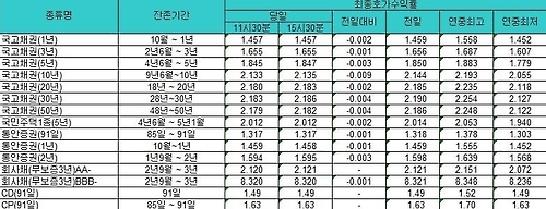 국고채 금리, 환율 안정 속에 하락 - 1