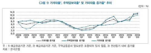 "여신심사 강화로 서민층 충격 우려…점진적으로 추진해야" - 2