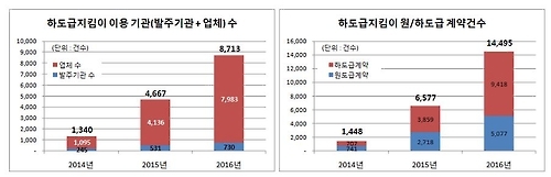 '하도급 지킴이' 이용 편리해진다…개편 시스템 20일 가동 - 1