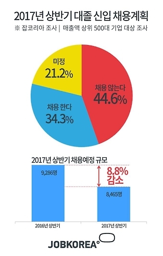 얼어붙은 대기업 공채…10곳중 3곳만 상반기 채용 확정 - 1