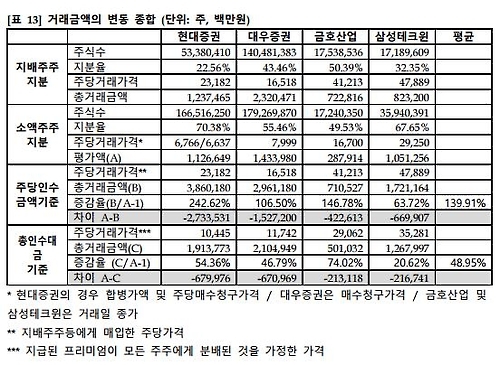 "M&A 경영권프리미엄 지배주주만 배불려" - 1