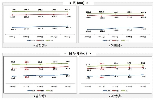 패스트푸드 먹는 초중고생 계속 늘어…남고생 비만율 20% 돌파 - 5