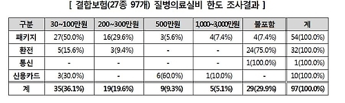 "패키지 결합 여행자보험 68%, 질병 사망 보장 안 돼" - 1
