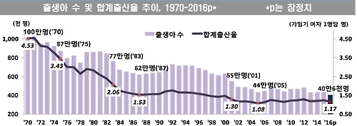 출생아 수 및 합계출산율 추이