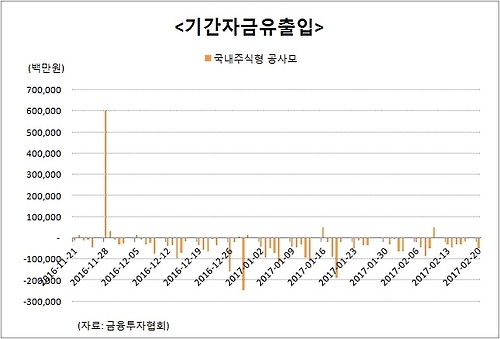 외인 펀드환매물량 매집나서…3개월간 4조원 순매수 - 2