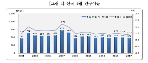 전국 1월 인구이동