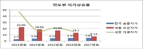 세종시 공시지가 상승률 7.14%…제주·부산 이어 3위 - 1