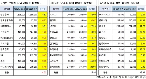 올해 상승장에 개미만 울었다…외국인·기관은 '好好' - 1