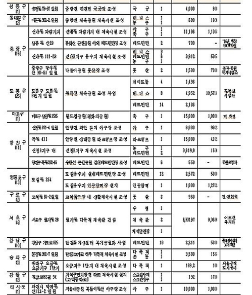 신내차량기지 야구장 등 올해 서울 생활체육시설 92곳 만든다 - 2