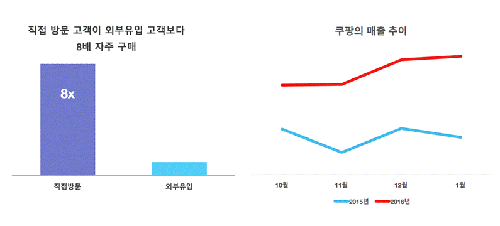 쿠팡 "네이버 검색에서 빠져도 매출 계속 늘어" - 1