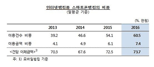 '손안의 금융' 인터넷뱅킹 60% 스마트폰으로…하루이용 3조 돌파 - 2