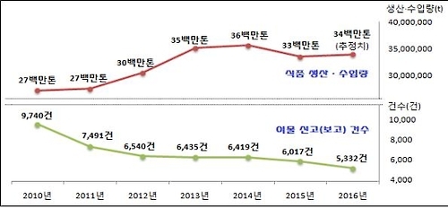 식품 이물 신고 건수 그래프