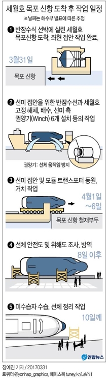 세월호 '육상 거치' 관건은 균형유지…"선체 훼손 막아라"(종합) - 1