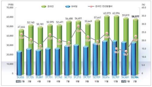 온라인쇼핑 거래액 동향