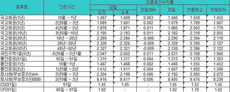 국고채 금리, 미국의 시리아 공습에 민감하게 반응 - 1