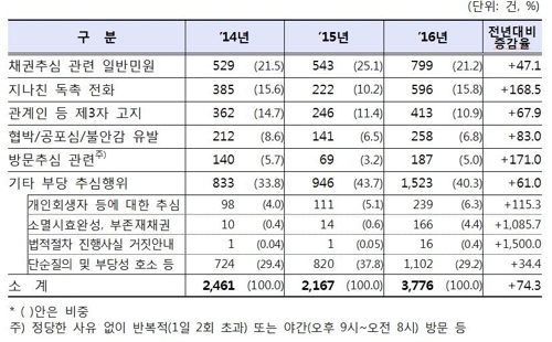 유형별 채권추심 관련 민원 현황