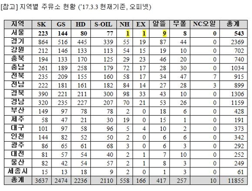 찾기 어렵고 가격 비슷한 알뜰주유소가 기름값 상승 대안? - 2