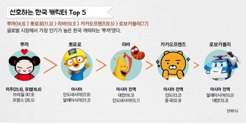 해외소비자가 선호하는 한국 캐릭터