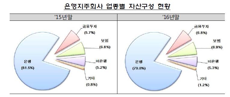 은행지주사 자산구성
