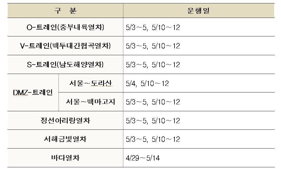 5대 벨트 관광 열차 주중 할인 행사 운행일