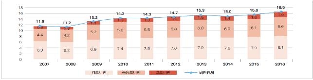 초·중·고생 비만율 추이