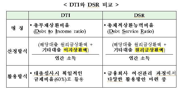 [엄격한 대출심사] 은행, 17일부터 DTI보다 깐깐한 DSR 도입 - 2