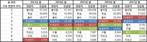 SNS상 봄 관련 기후 연관어 추이