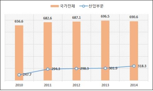 국가전체 및 산업부문의 온실가스 배출량 추이