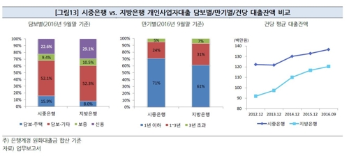 지방은행 자영업 대출 연체율 급등…시중은행의 2배 - 2