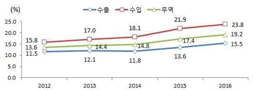 우리나라 신산업 수출입 비중 추이