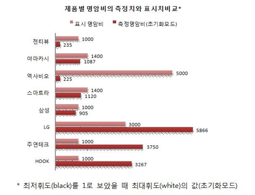 "TV 모니터, 표시 성능보다 실제 기능 떨어져" - 2