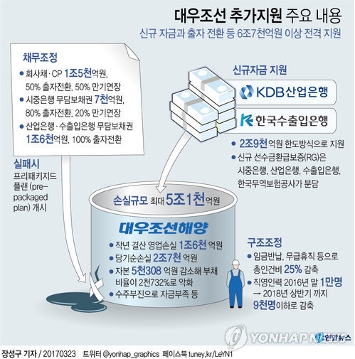대우조선 사채권자 집회 첫날 무난한 통과…채무조정 청신호(종합) - 3