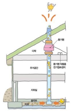 신축 건물에서 라돈 저감사례