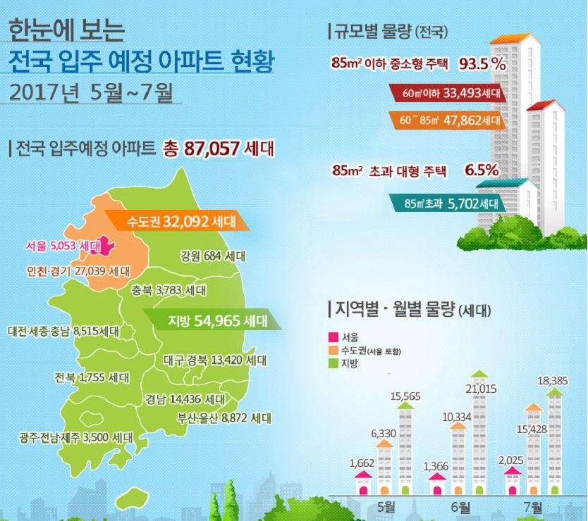 5∼7월 전국 입주예정 아파트 8만7천가구…작년보다 8%↑ - 1