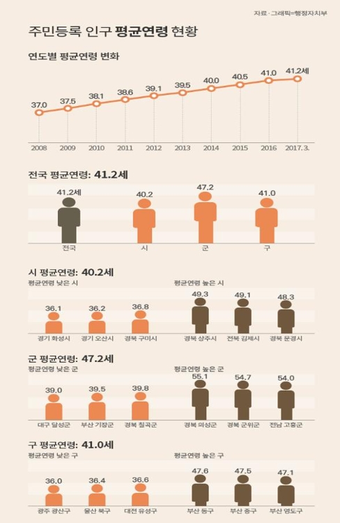 한국인 평균연령은 41.2세…9년새 4.2세 늙어 - 1