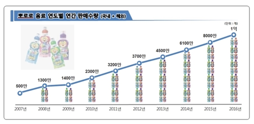 팔도 '뽀로로 음료' 출시 10년…판매량 4억개 돌파 - 1