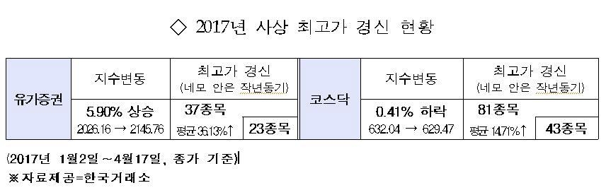 사상최고가 경신 현황