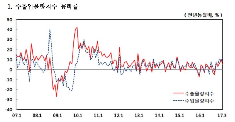 '수출 잘 나가네'…3월 수출물량 사상 최대 - 2