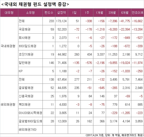 주식 인기몰이에 채권형 펀드 관심 '뚝' - 1