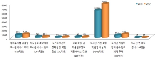 도서관발전종합계획(2014~2018년) 2016~2017년도 예산내역