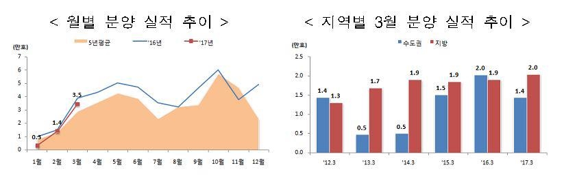 3월 주택 인허가 작년보다 16%↓…4개월 연속 감소세 - 2