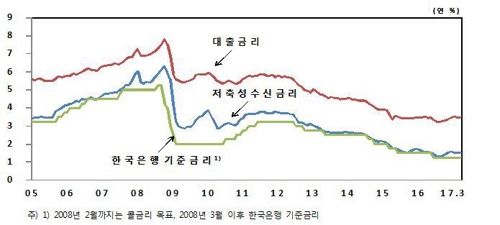 대출·수신금리 추이