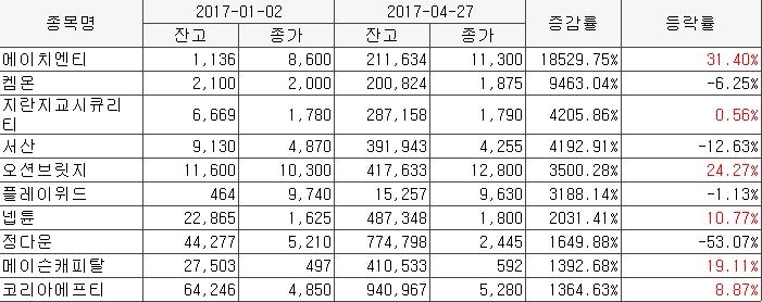 코스닥 신용융자 잔고 증가 상위 20개 종목
