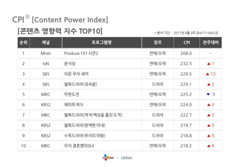 CJ E&M과 닐슨코리아 제공