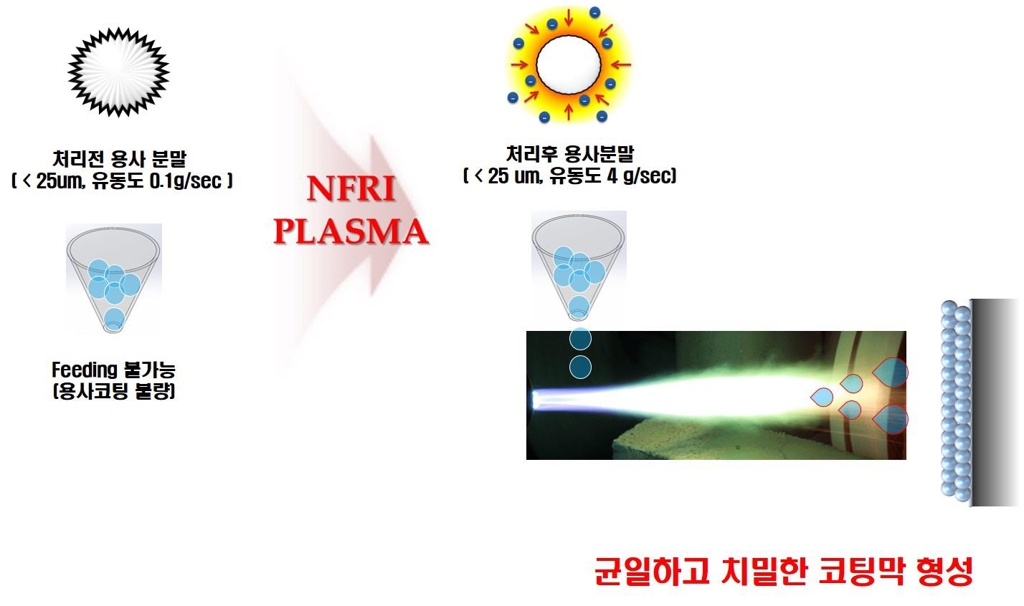 용사코팅 품질 높이는 기술 개념도