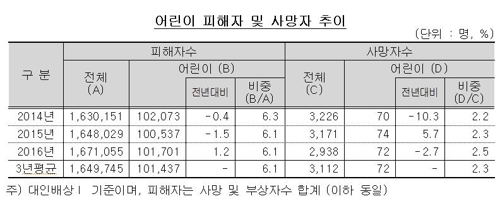어린이 피해자와 사망자 추이