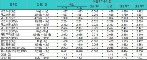 국고채 금리, 외국인 매수로 일제히 하락 - 1