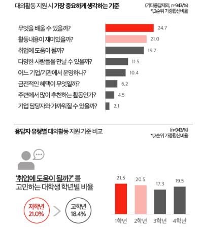 대외활동 선택할 때 중요한 것은?