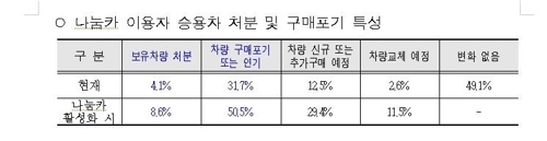 자동차도 자전거도 공유가 대세…나눔카·따릉이 나도 타볼까 - 2
