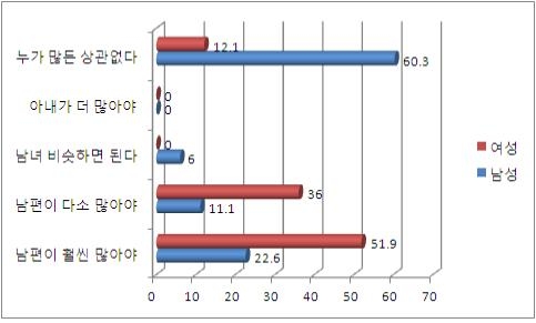 결혼 후 맞벌이 시 부부간의 수입은 어떤 구조여야 바람직할까